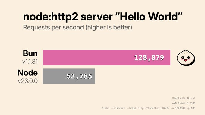 HTTP/2 Hello World benchmark: Bun v1.1.31 handles 128,879 requests per second vs Node v23.0.0 at 52,785 requests per second